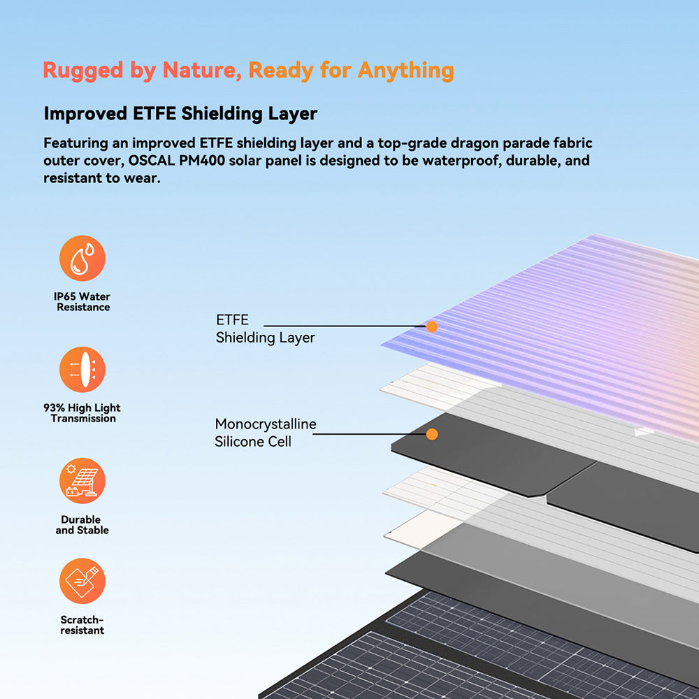 Blackview Oscal PM400 400W Foldable Solar Panel, Adjustable Kickstand, ≥22.7% Solar Conversion Efficiency, ETFE Material