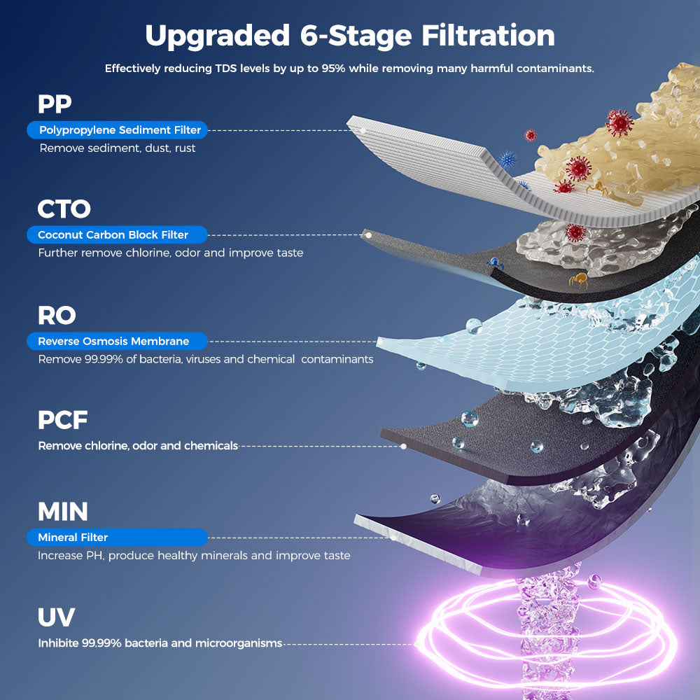 Hydrofast B100 Countertop Water Purifier, Room Temperature, Reverse Osmosis Water Filter for Home, Office