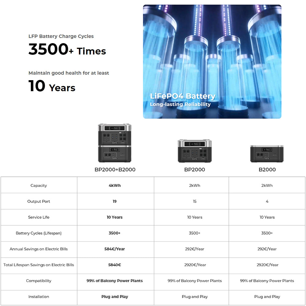 (Free Gift MC4 Cable) OUKITEL BP2000 Balcony Power Station, 2048Wh/640000mAh LiFePO4 Battery Solar Generator, 2200W AC Output, 2000W UPS, 1800W AC Charging, Expand Up to 7 Battery Packs, 15 Outputs, Compatible with 99% of Balcony Power Plants