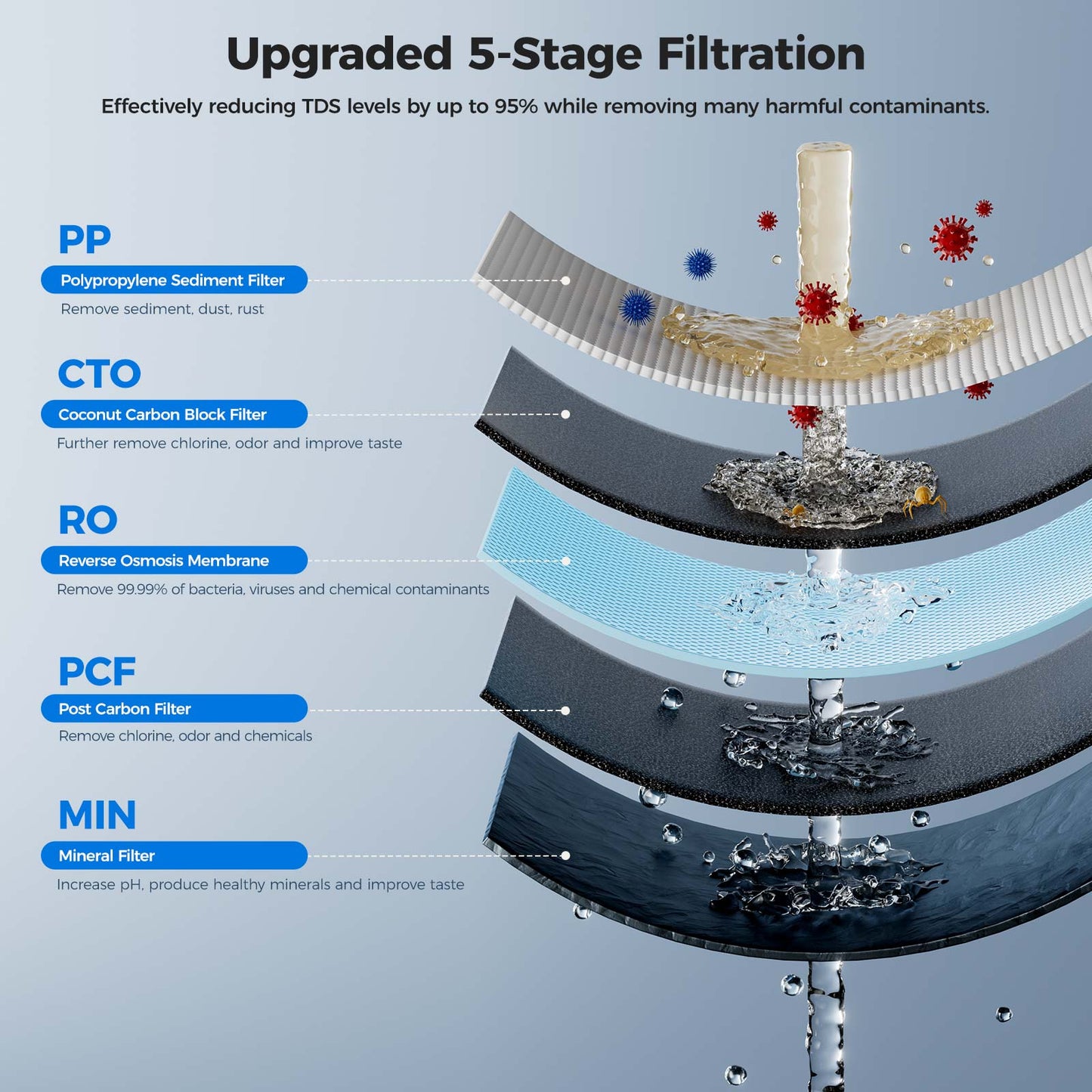 Hydrofast HF01 RO Filter with 5-Stage Filtration, Easy Replacement for B100&amp;C100 Water Purifier