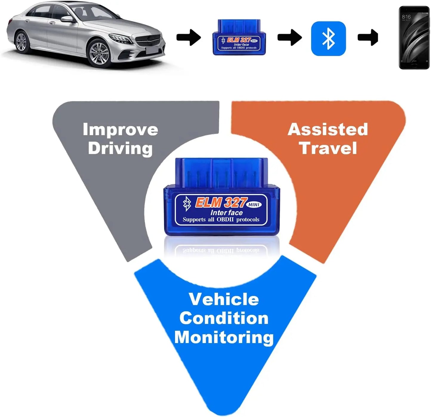 Escáner OBD2 ELM327 V2.1 para diagnóstico de vehículos, comprobación del motor, lector de códigos y detector de fallos.