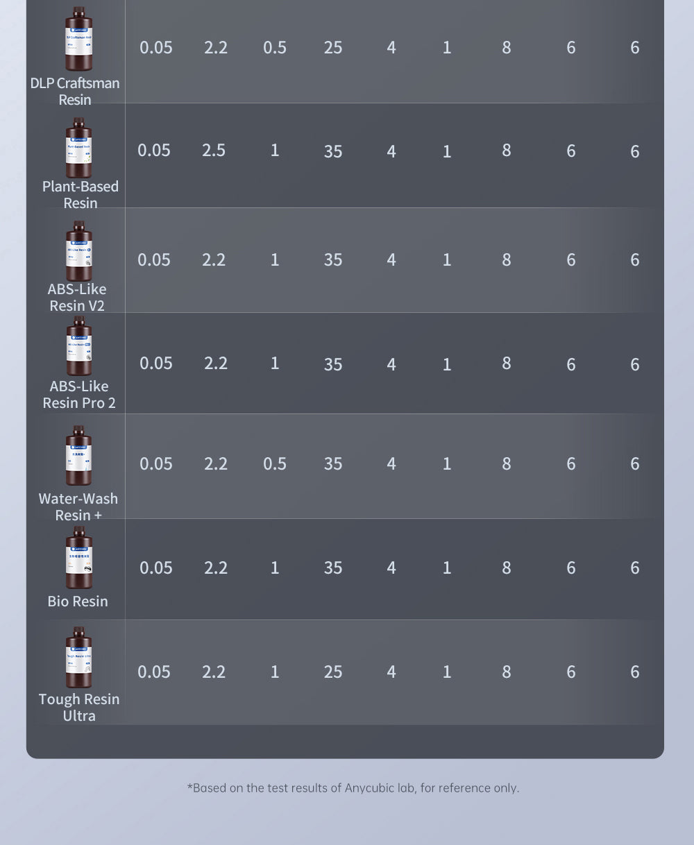 Anycubic Photon Mono M7 Resin 3D Printer, 90mm/h Print Speed, 14K COB Source, 10.1inch Mono LCD, Dynamic Light-off, Leveling-free, 223*126*230mm