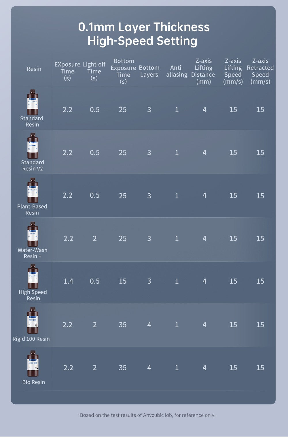 Anycubic Photon Mono M7 Pro Resin 3D Printer, 0.1mm Layer Height, 170mm/h Print Speed, 14K COB LighTurbo 3.0 Source, 10.1