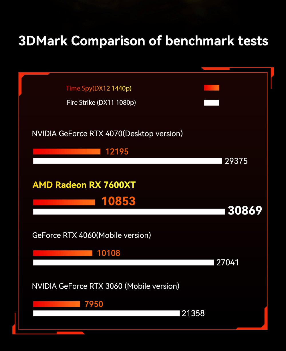 AOOSTAR XG76XT eGPU Dock with AMD Radeon RX 7600MXT GPU, 8GB GDDR6 RAM, 128bit, 1*USB 4.0, 1*Oculink, 1*HDMI, 2*DP, 1*Type-C, 100W Reverse Charging - EU Plug