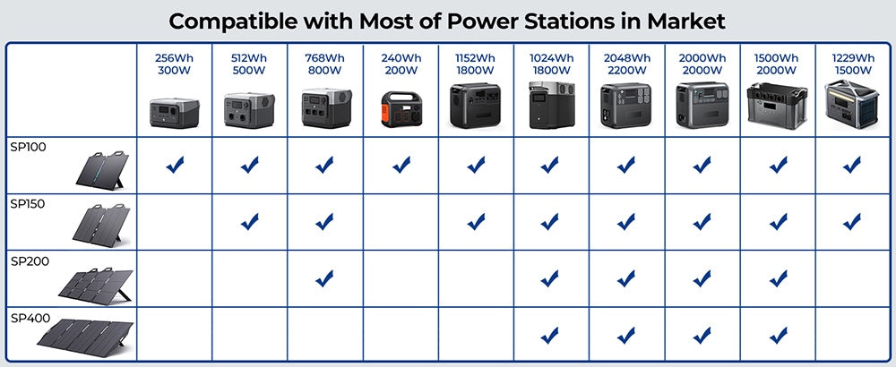 Bigblue SolarPowa 100 100W Foldable Solar Panel with Kickstands, 23.5% Energy Conversion Rate, IP65 Waterproof