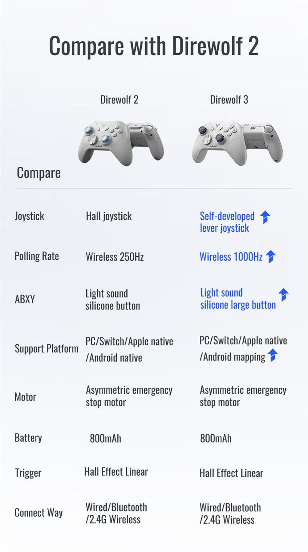 Flydigi Direwolf 3 Gaming Controller, Hall Effect Trigger, 1000Hz Polling Rate, Compatible with PC / Switch / Apple / Android