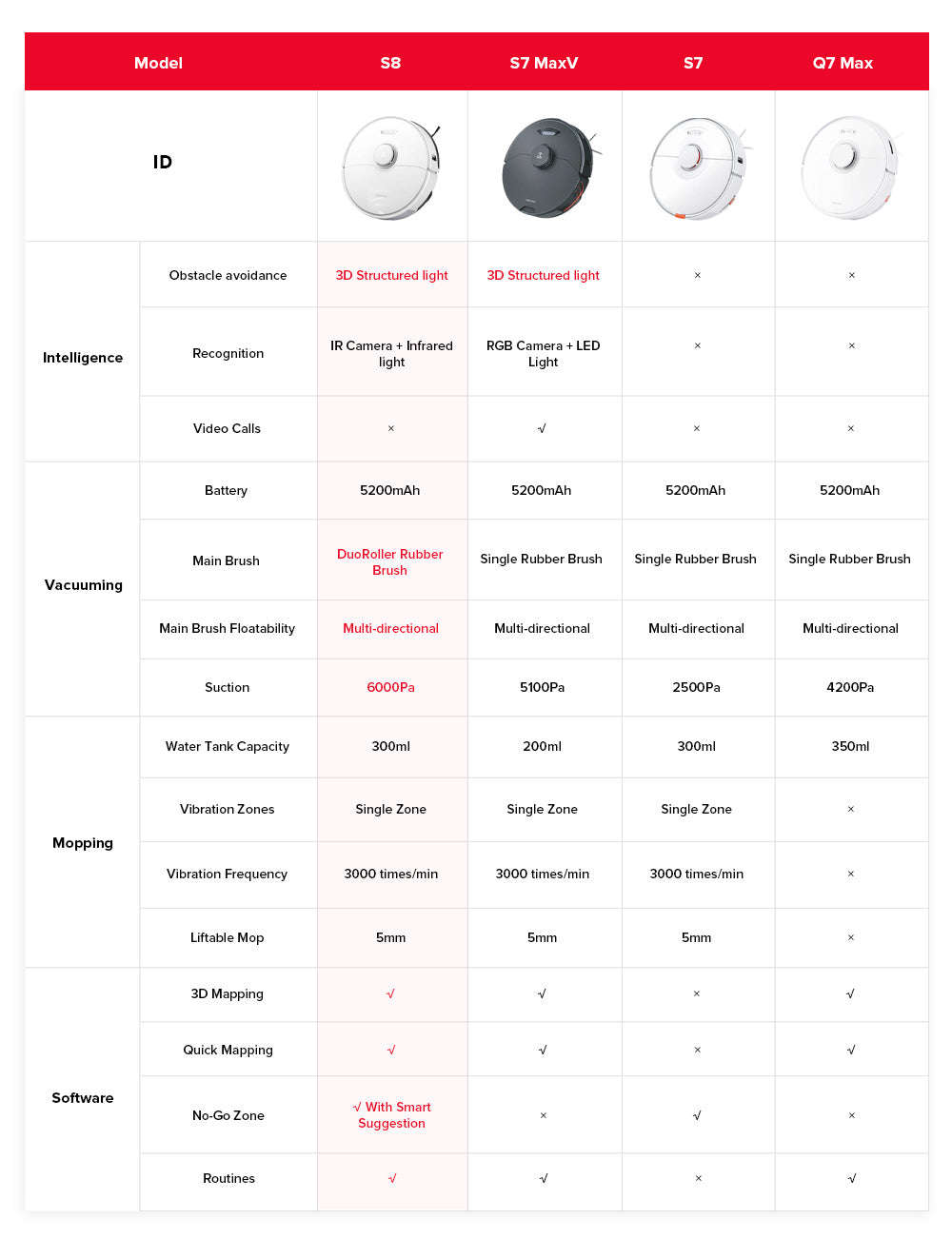 Roborock S8 Robot Vacuum Cleaner 6000Pa Extreme Suction DuoRoller Brush 3D Structured Light Obstacle Avoidance Sonic Vibration Mopping Auto-Lifting Mop 5200mAh Battery 180min Runtime 3D Map 400ml Dustbin APP Control - Black (Upgrade from Roborock S7)