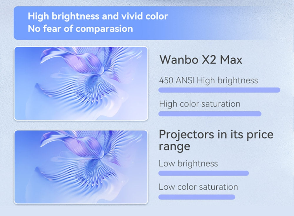 WANBO X2 Max Projector, 1080P, Android 9.0, Dual-Band Wifi 6, Bluetooth 5.0, Auto-Focus, Four Directional Keystone Corre